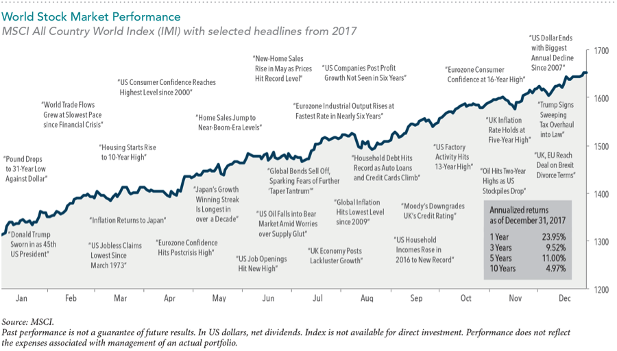 World Stock Market Performance